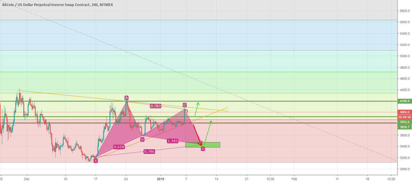 Bitcoin possible moves 3 Bitcoin possible moves 3