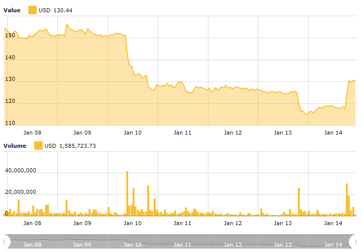 Ethereum 7-day price chart Ethereum 7-day price chart