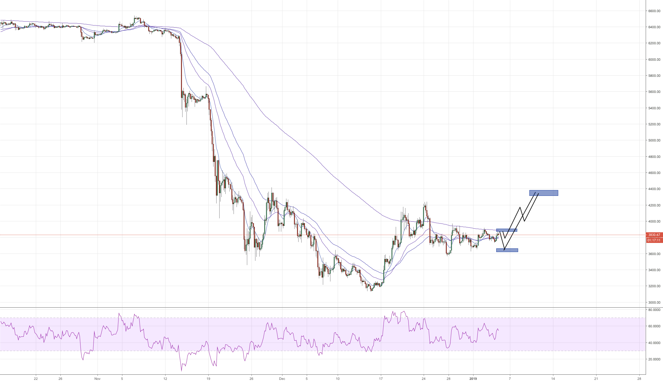 Bitcoin at a cross roads area $3888. 22!!! Bitcoin at a cross roads area $3888. 22!!!