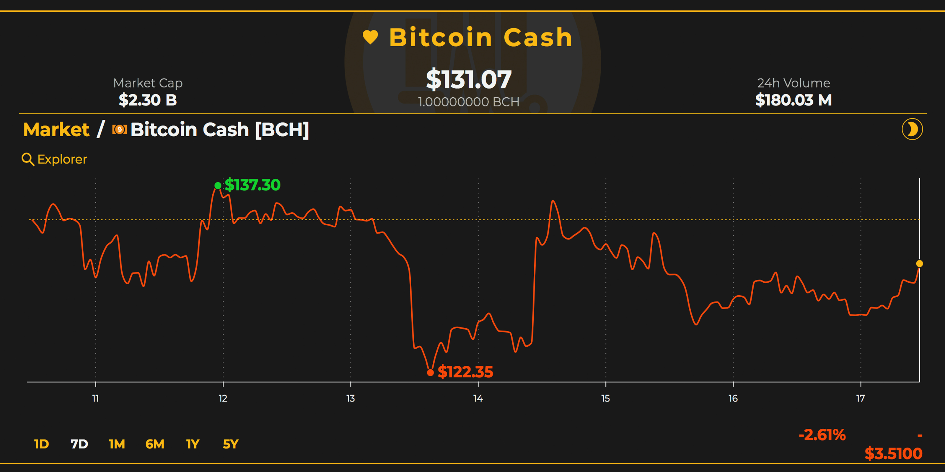 Markets update: crypto prices drift sideways while traders remain uncertain Markets update: crypto prices drift sideways while traders remain uncertain