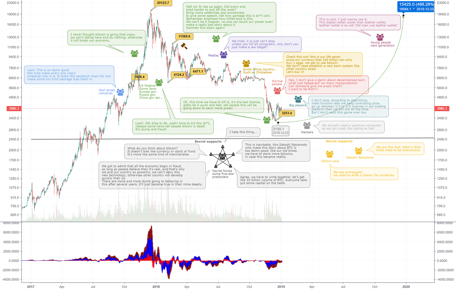 What happens next to bitcoin? What happens next to bitcoin?