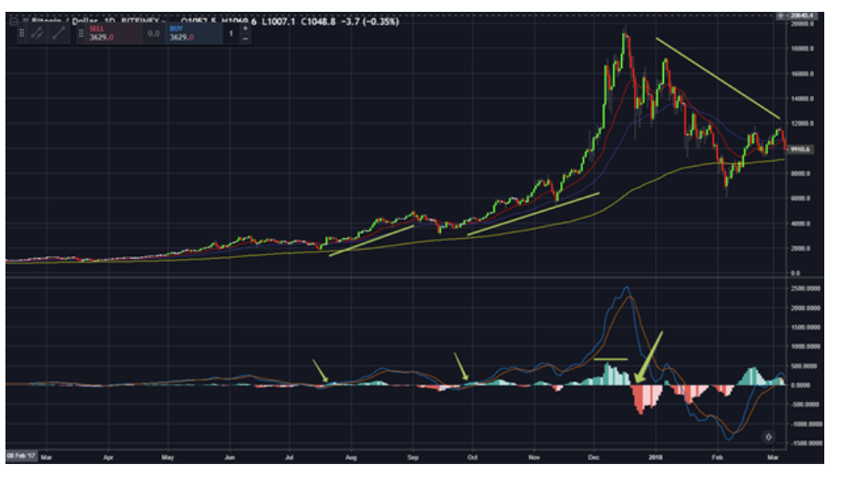 Analysis: using technical indicators to trade crypto in 2019 Analysis: using technical indicators to trade crypto in 2019