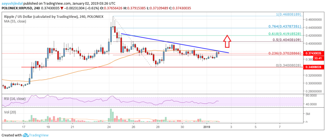 Ripple price analysis: xrp sighting bullish break above $0. 38 Ripple price analysis xrp chart