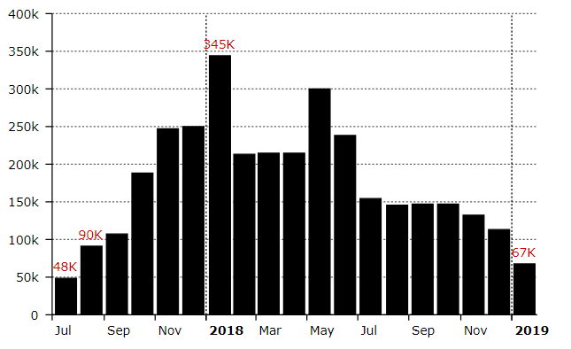 Decentralized exchange trading volume hits all-time low Decentralized exchange trading volume hits all-time low