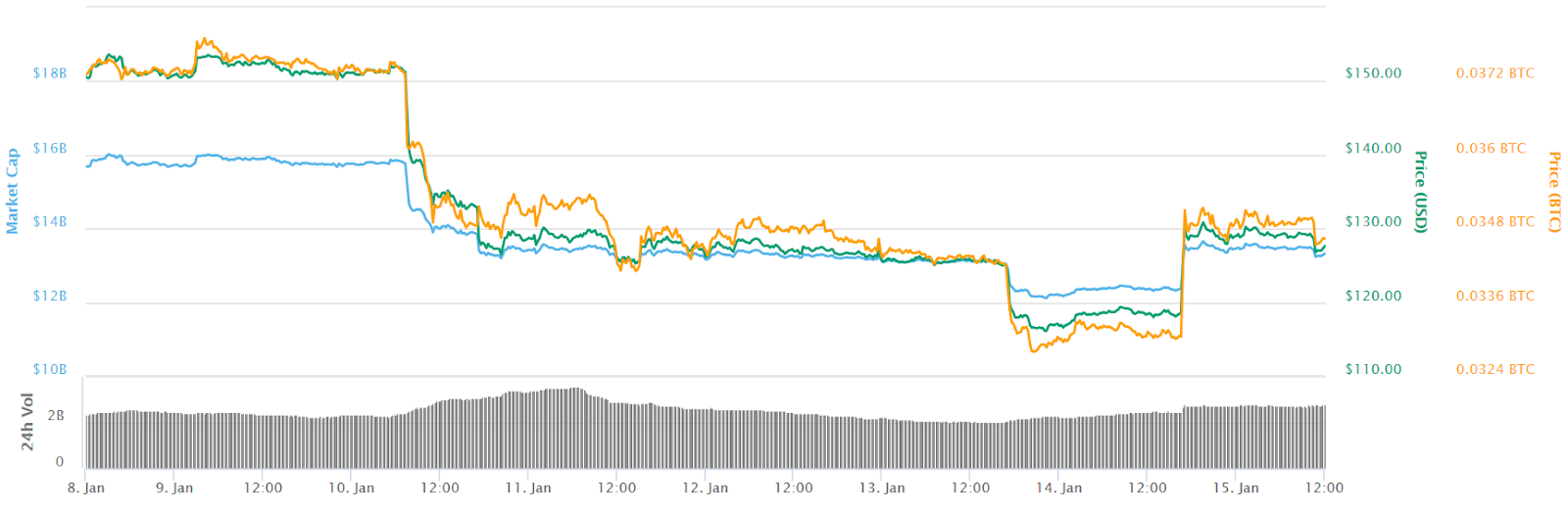 Ethereum 7-day chart Ethereum 7-day chart