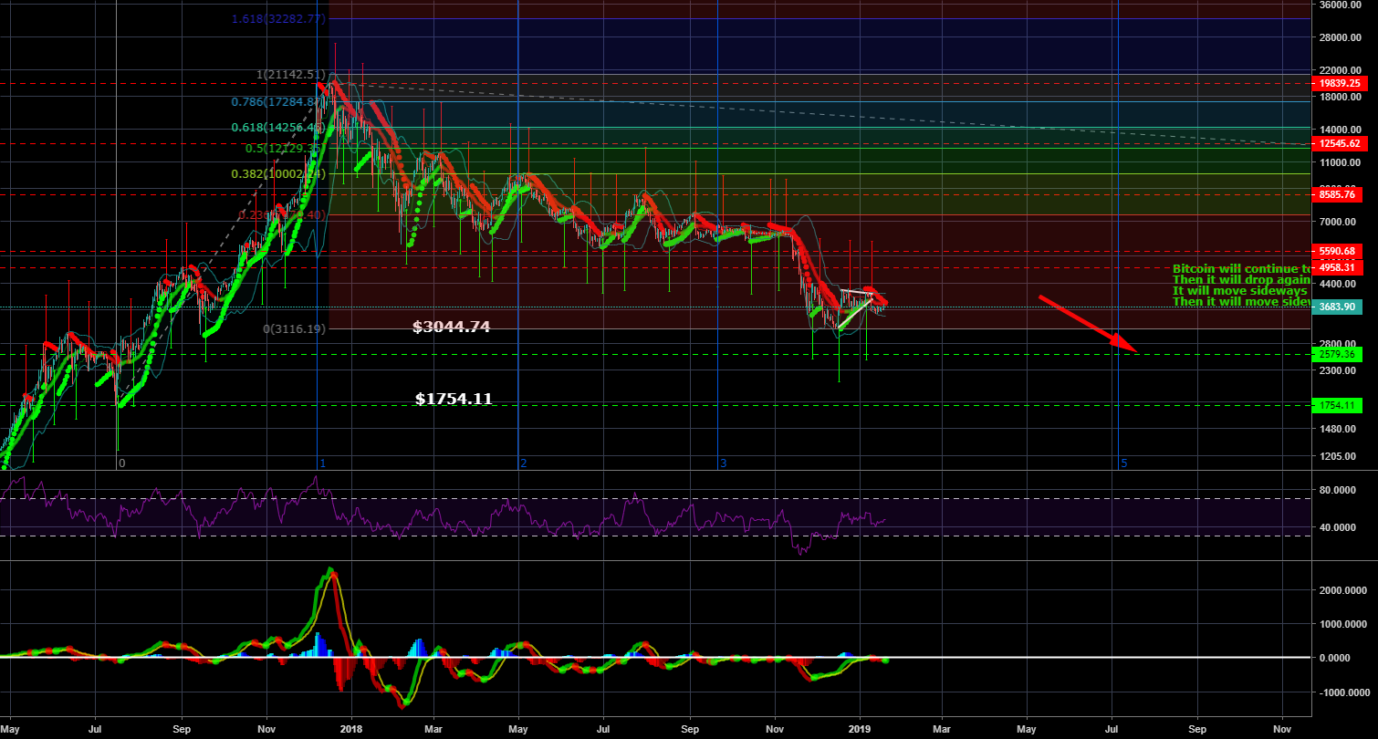 Bitcoin is continuing to move like i thought it would Bitcoin is continuing to move like i thought it would