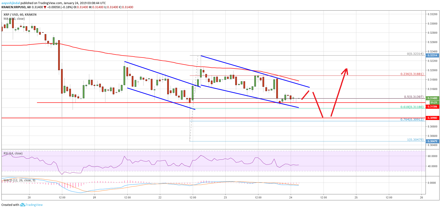 Ripple price analysis: xrp could dip and rip above $0. 3200 Ripple price analysis xrp chart