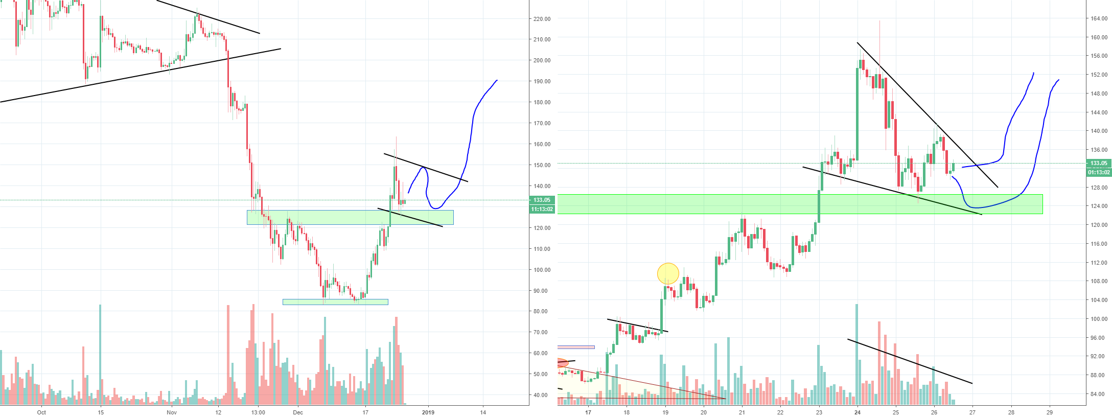 Eth ethereum possible bullish wedge?