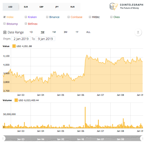 Bitcoin holds above $4,000 amid checkered market outlook Bitcoin holds above $4,000 amid checkered market outlook