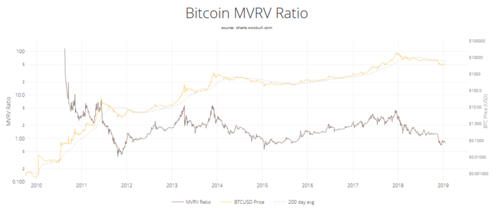 Bitcoin closing in on longest price slump in history Bitcoin closing in on longest price slump in history