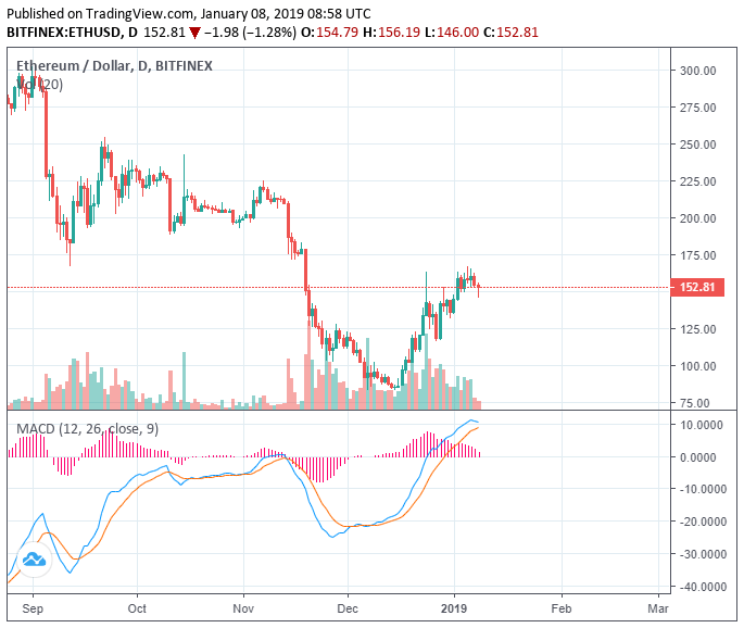 Ethereum falls 6% as crypto market retraces in short-term correction Ethereum falls 6% as crypto market retraces in short-term correction