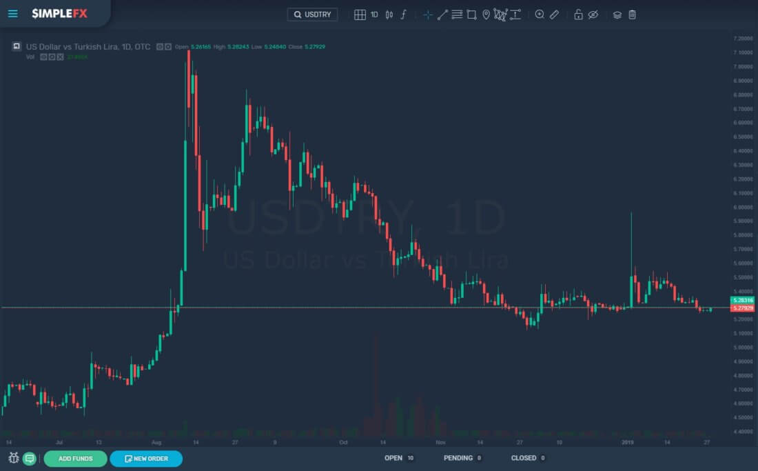 Turkish lira and borsa istanbul stock have a lot to offer to day traders Simplefx, cryptocurrency, trading, lira, turkey