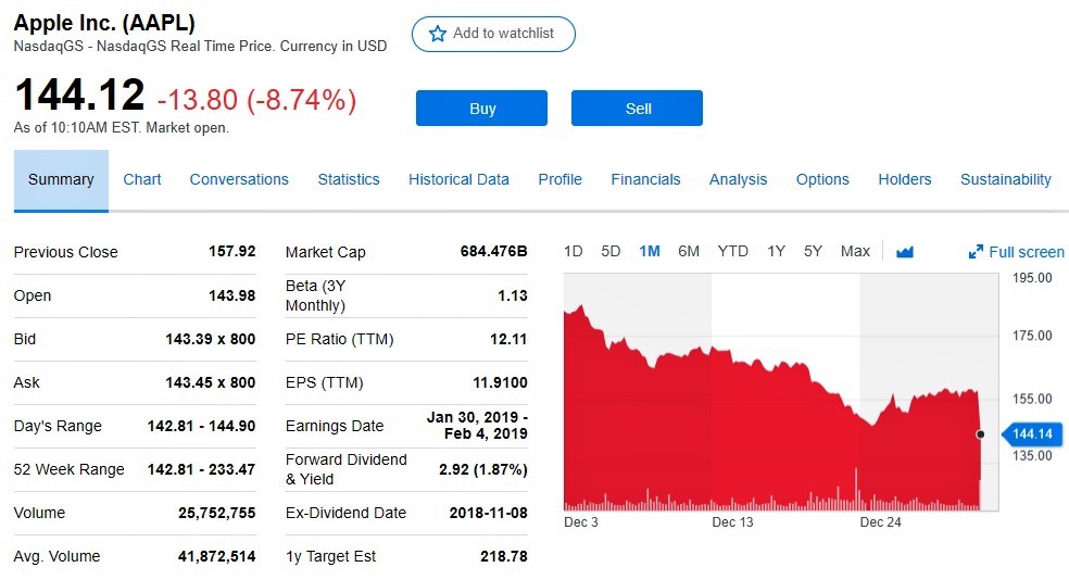 Rocked by china, apple shares plunge to lowest mark in 18 months Apple stock price chart