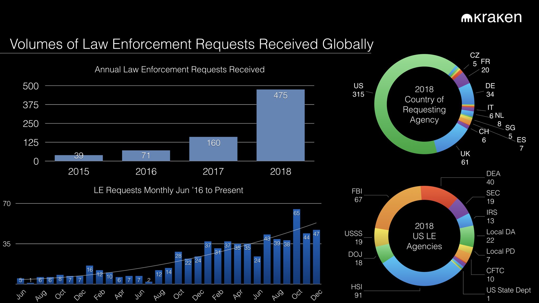 The daily: kraken swamped by us subpoenas, amd partners crypto studio The daily: kraken swamped by us subpoenas, amd partners crypto studio