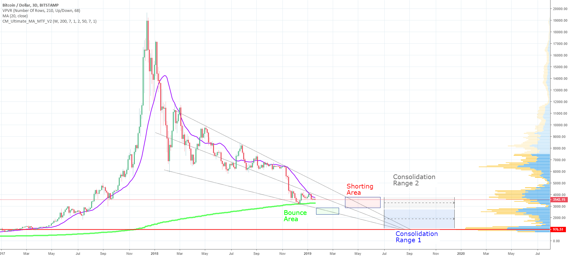 Btcusd falling wedge yearly plan with vpvr validation Btcusd falling wedge yearly plan with vpvr validation