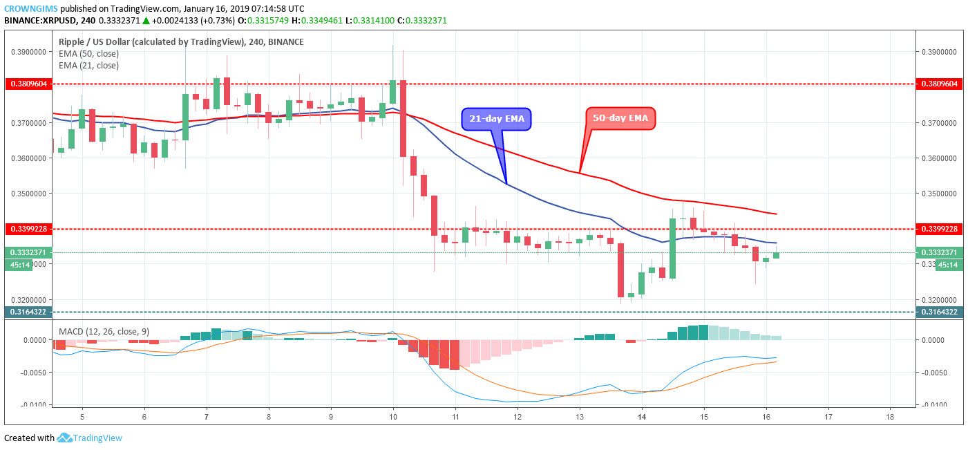 Bitcoin sv price analysis: bsv/usd trends of january 16–22, 2019