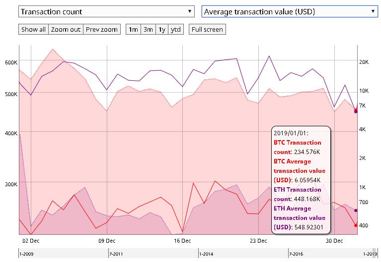 Ether december 2018 on-chain volume falls short of dao hack figures Btc vs. Eth transaction volume (usd)