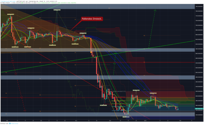 Bitcoin, ripple und ethereum – kursanalyse kw5 – bullen auf der lauer? Bitcoin, ripple und ethereum – kursanalyse kw5 – bullen auf der lauer?