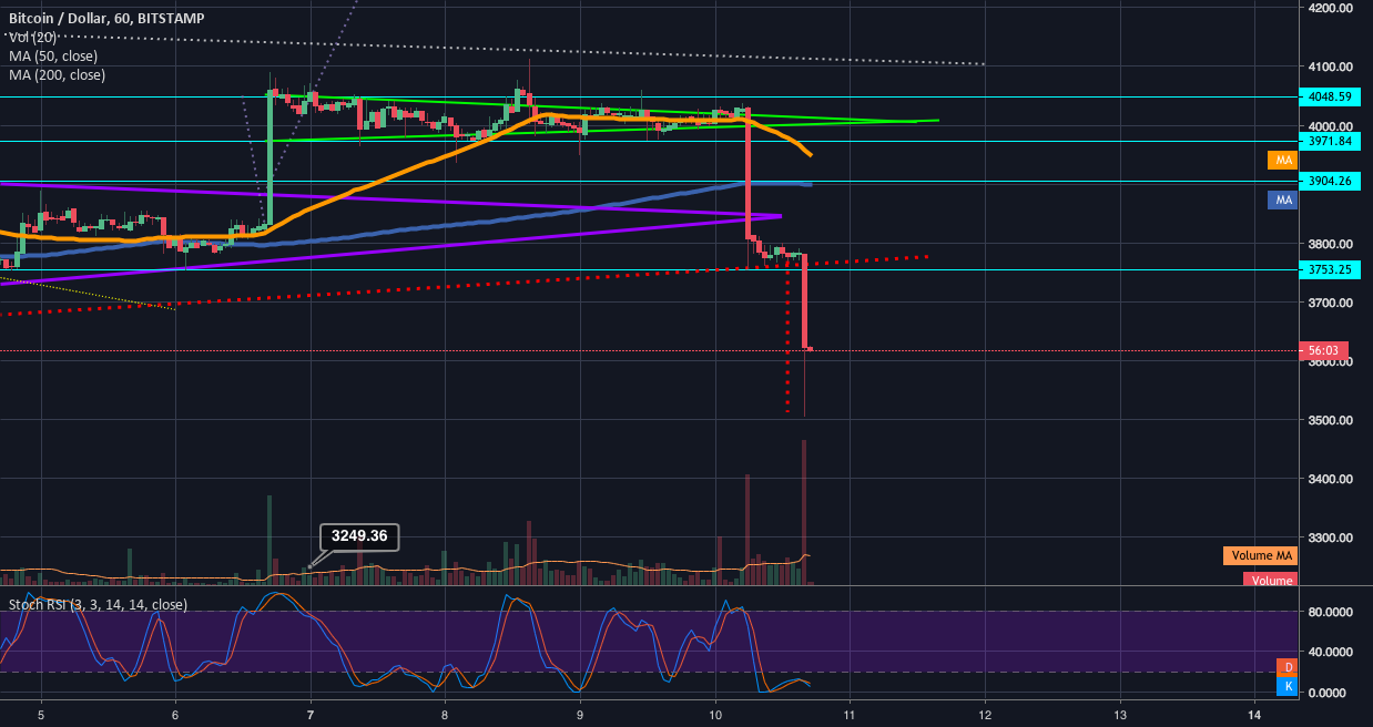 Bitcoin forms lower low; 1hr deathcross quickly approaching Bitcoin forms lower low; 1hr deathcross quickly approaching