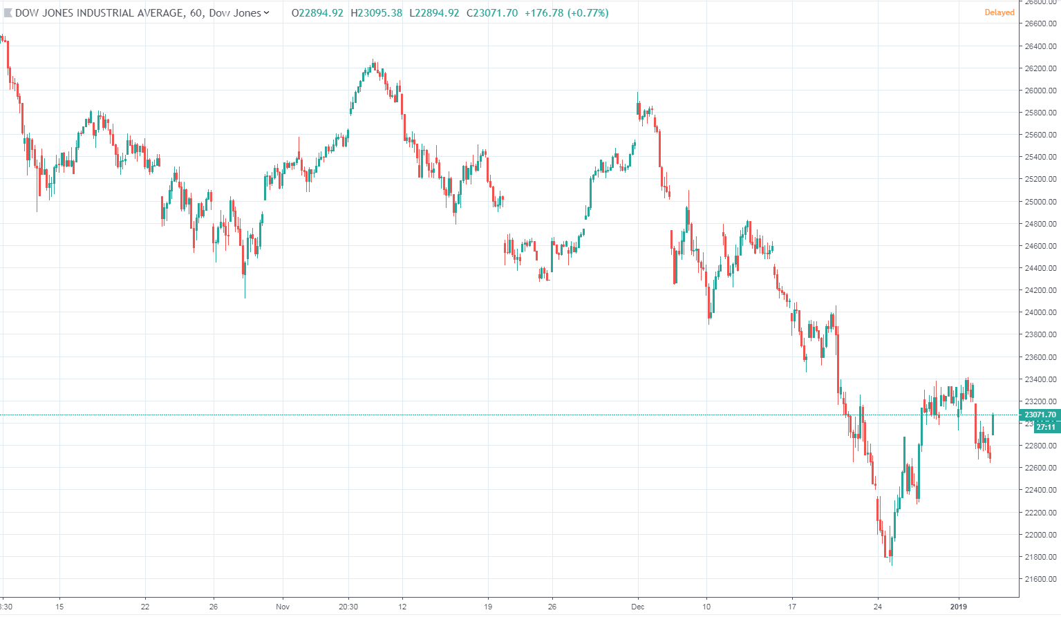 Dow surges 385 points after opening bell; apple not out of the woods yet Dow surges 385 points after opening bell; apple not out of the woods yet