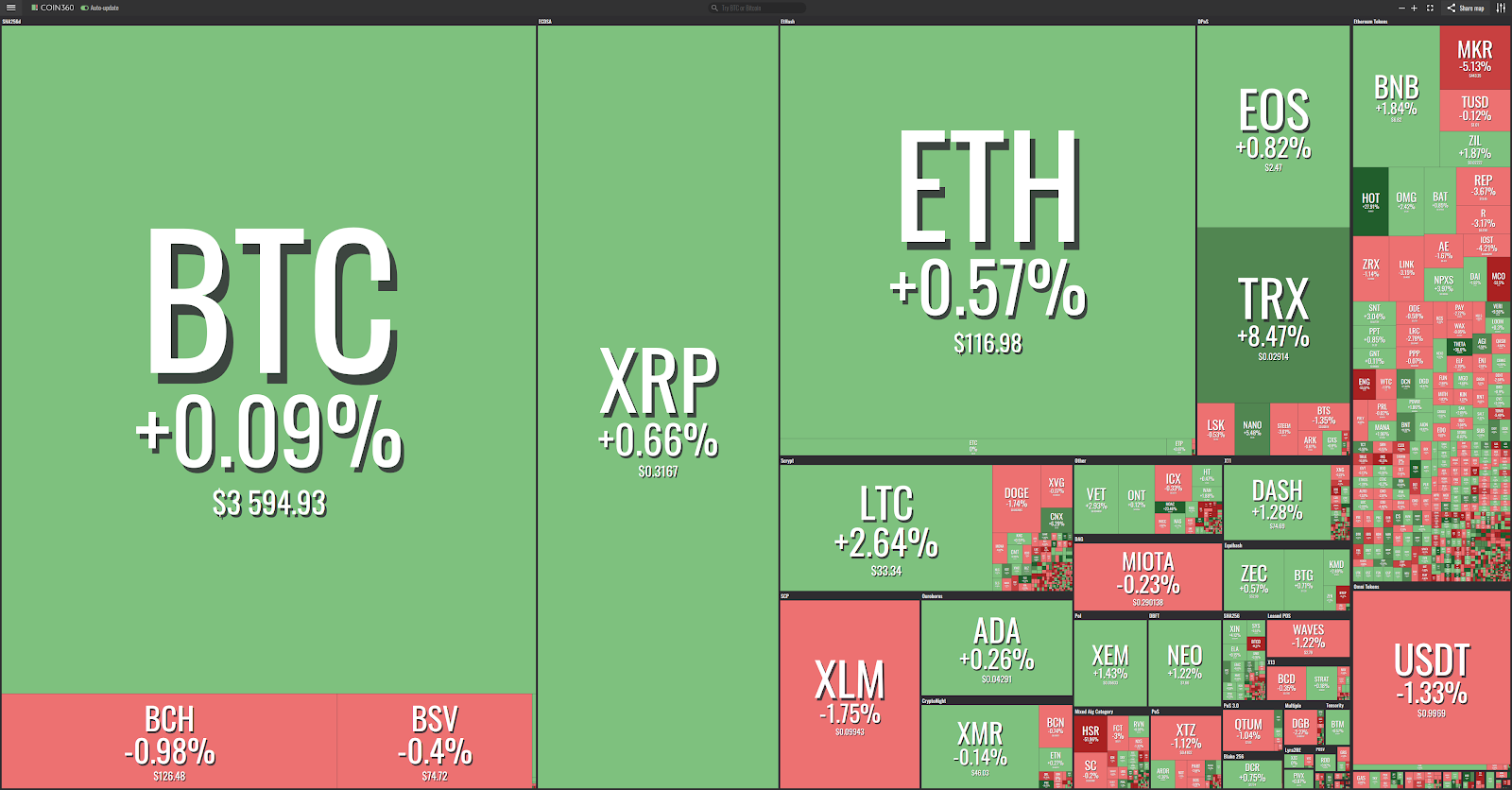 Market visualization from coin360 Market visualization from coin360