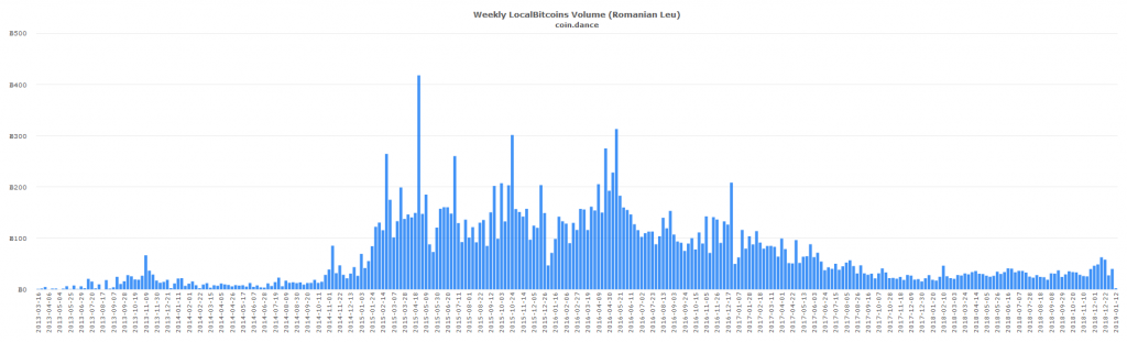 Eastern european p2p markets see strongest btc volume in over 12 months Eastern european p2p markets see strongest btc volume in over 12 months