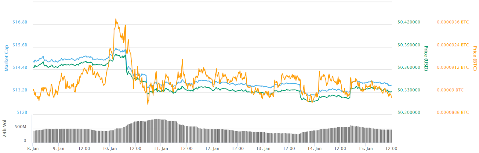 Ripple 7-day price chart Ripple 7-day price chart