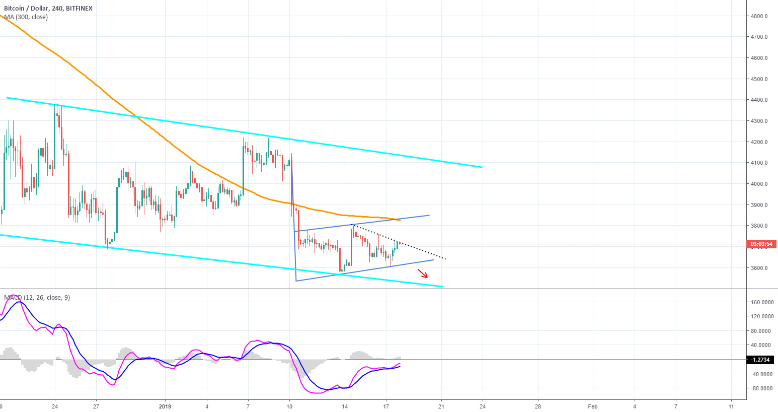Bitcoin - easy trade opportunity Bitcoin - easy trade opportunity
