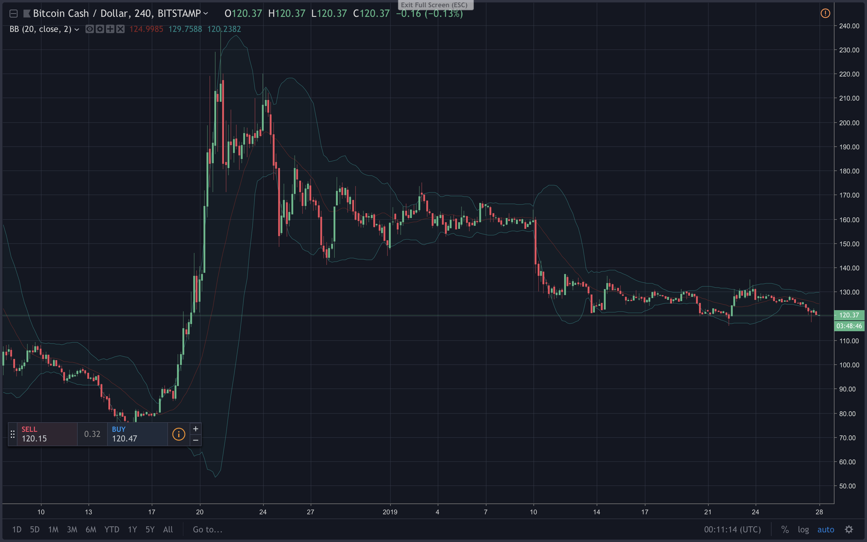Markets update: consolidation continues as traders wait for a breakout Markets update: consolidation continues as traders wait for a breakout