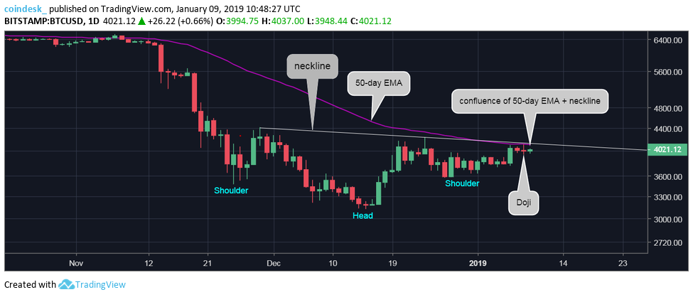Bitcoin price faces minor pullback as indecision creeps into market Bitcoin price faces minor pullback as indecision creeps into market