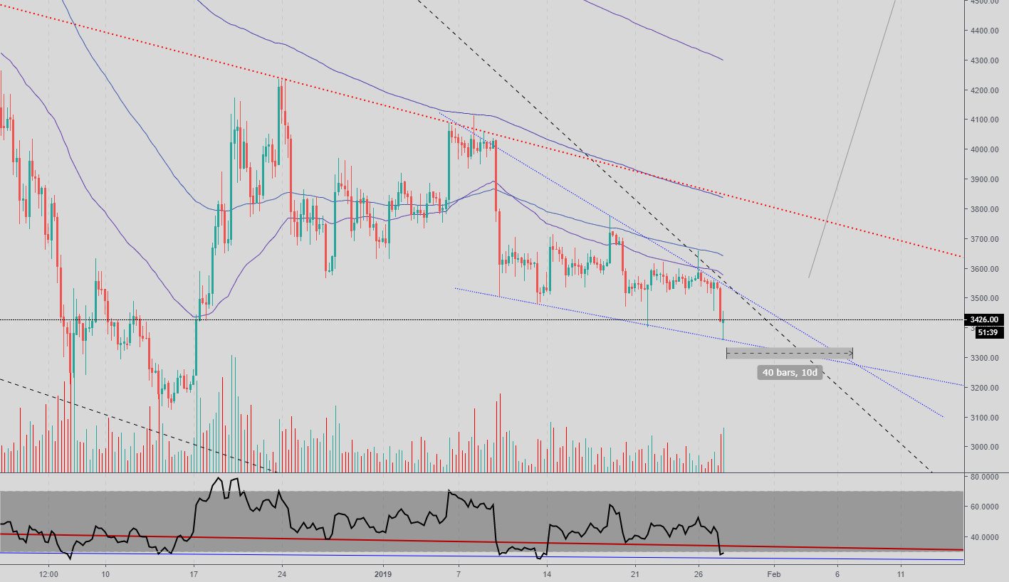 6h btc rsi capitulation analysis close-up