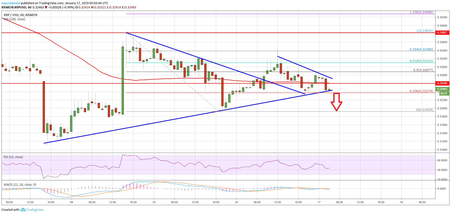 Ripple price analysis: xrp could target fresh weekly lows Ripple price analysis xrp chart