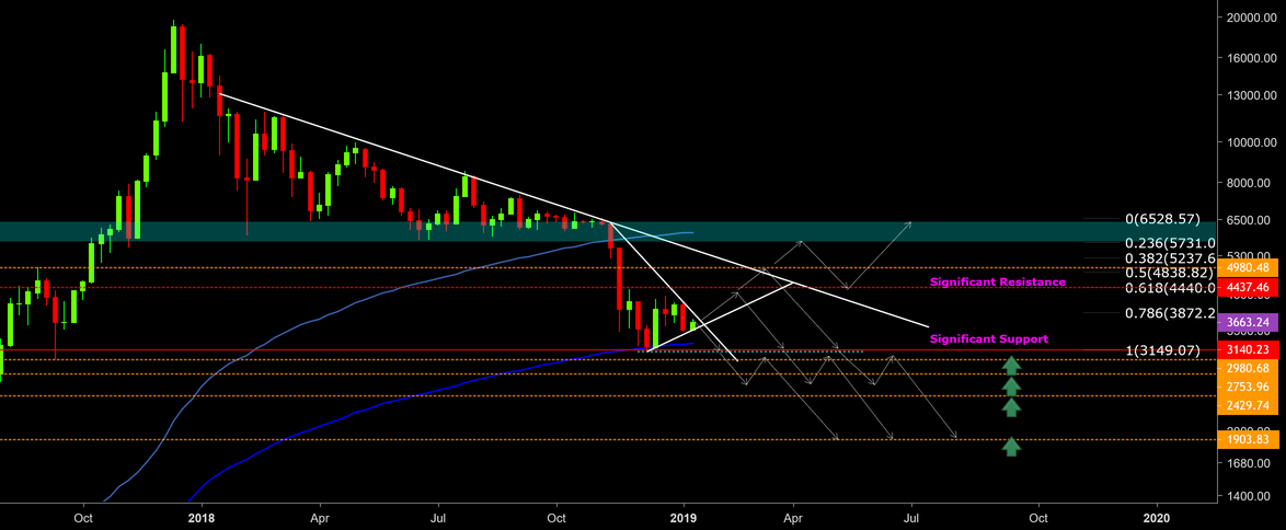 Bitcoin: weekly chart overview Bitcoin: weekly chart overview
