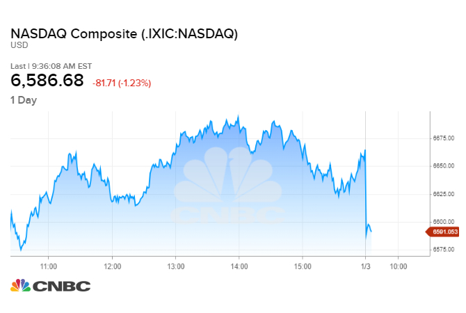 Dow jones, nasdaq flash red at thursday’s opening bell Nasdaq dow jones s&p 500