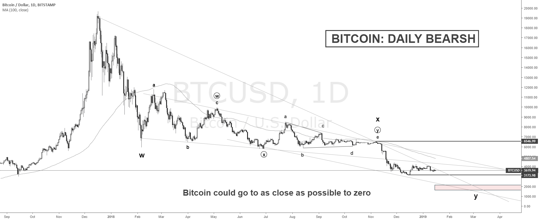 Bitcoin cryptocurrency daily wave count bearish Bitcoin cryptocurrency daily wave count bearish