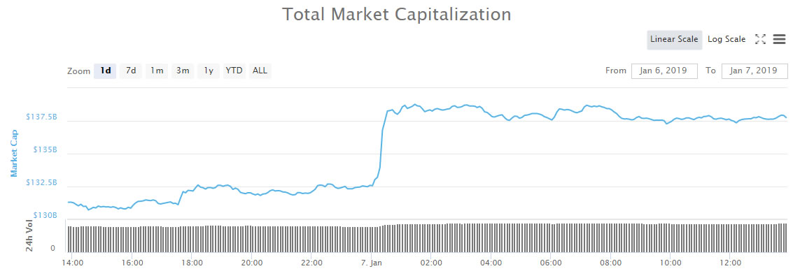 Crypto market update: $7 billion pump holding for now Crypto market update: $7 billion pump holding for now