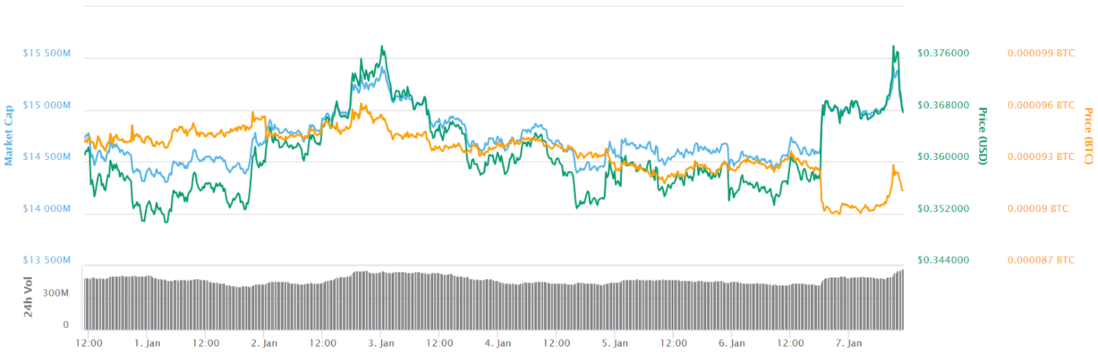 Ripple 7-day price chart Ripple 7-day price chart