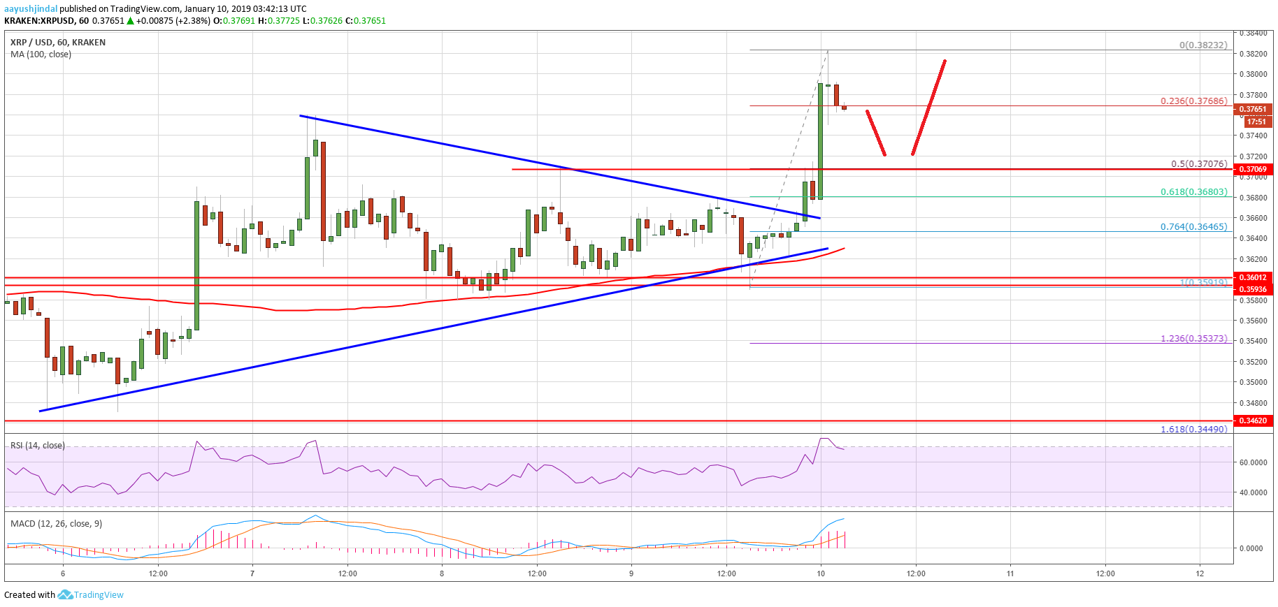 Ripple price analysis: xrp could dip and rip above $0. 3900 Ripple price analysis xrp chart