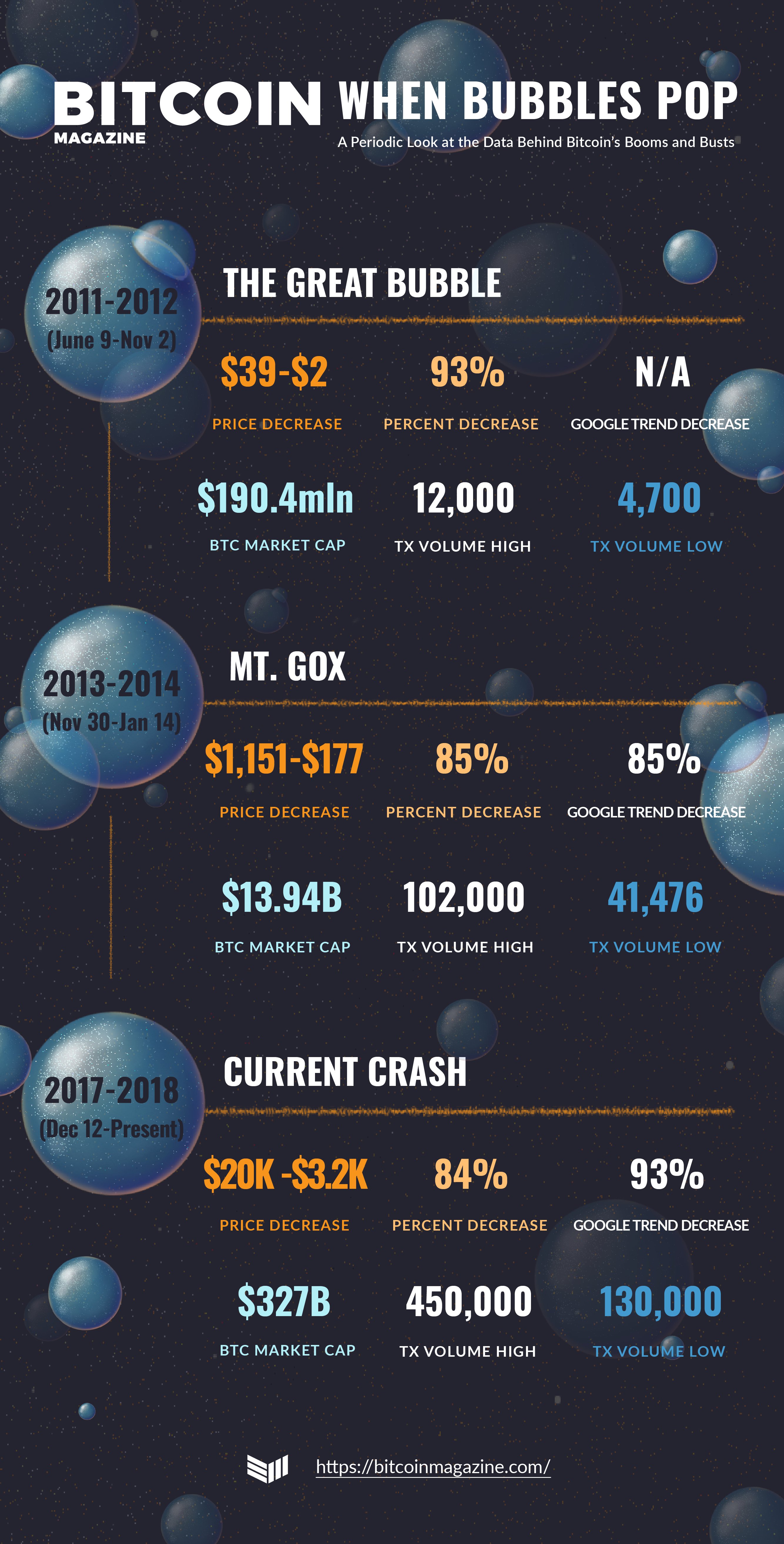 When bubbles pop: an infographic Bubblepop-04. Jpg