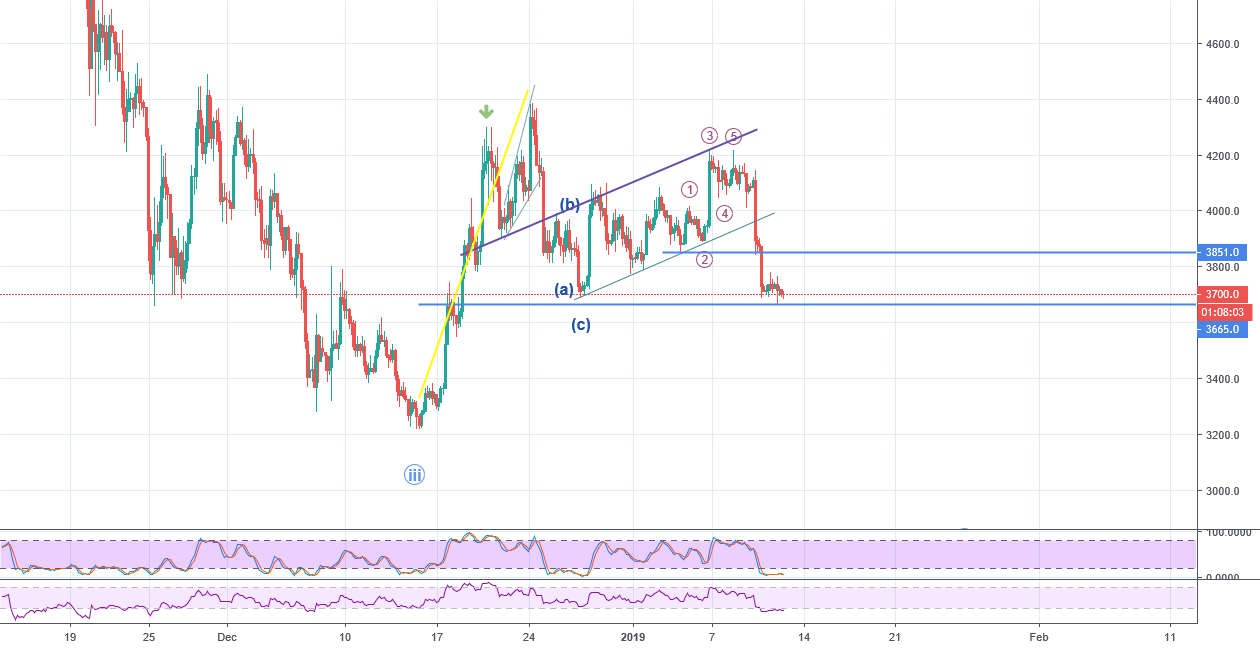 Bitcoin/usd a simple analysis Bitcoin/usd a simple analysis