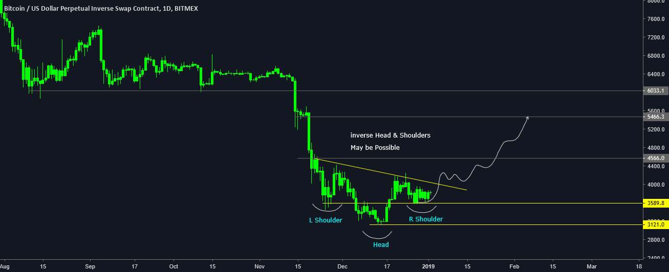 Btc: bitcoin inverse head & shoulder very soon trend reversal!! Btc: bitcoin inverse head & shoulder very soon trend reversal!!