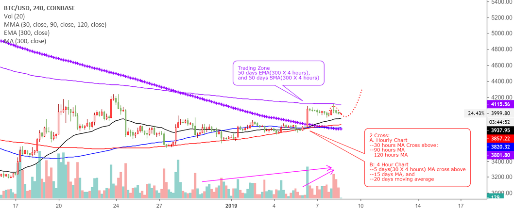 Bitcoin is ready to jump up! Bitcoin is ready to jump up!