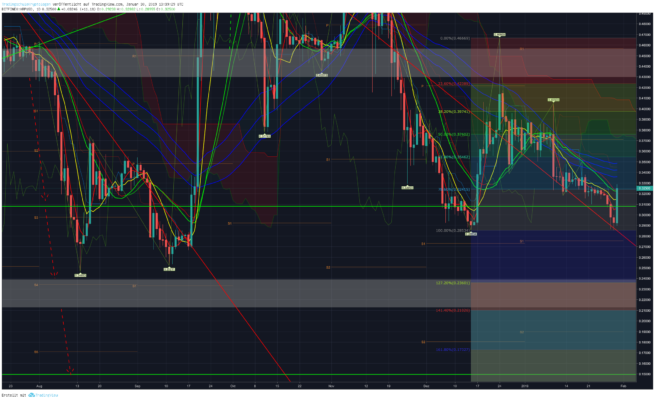 Bitcoin, ripple und ethereum – kursanalyse kw5 – bullen auf der lauer? Bitcoin, ripple und ethereum – kursanalyse kw5 – bullen auf der lauer?