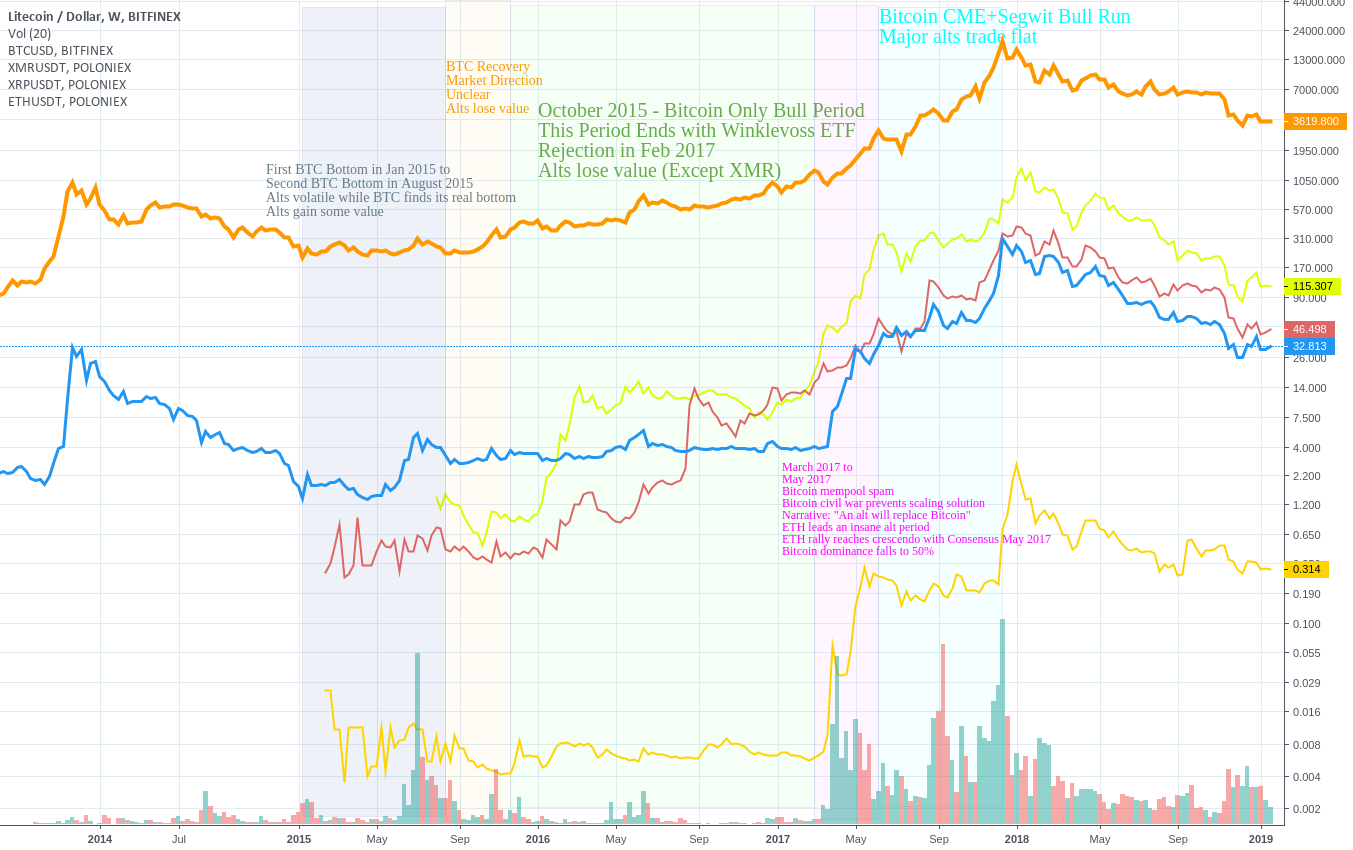 Bitcoin cannot recover until interest in alt trading declines Bitcoin cannot recover until interest in alt trading declines