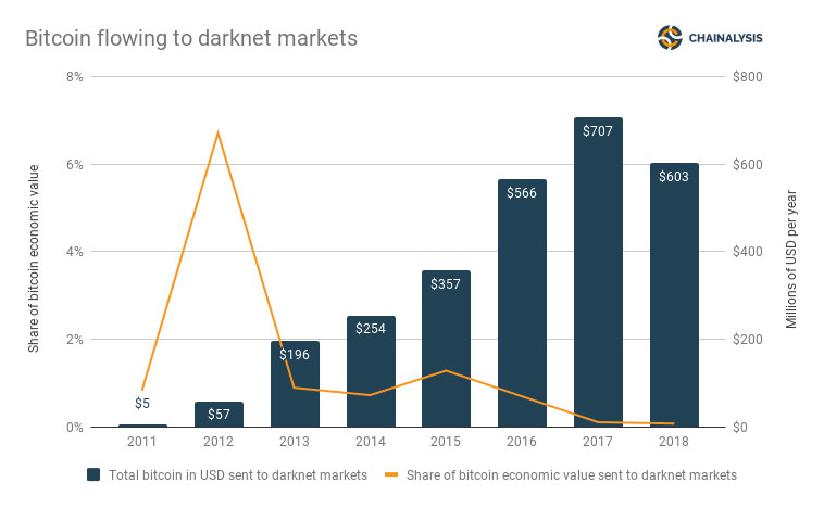 Unphased by the bear market, bitcoin btc use soars on the darknet Chainanalysis graph