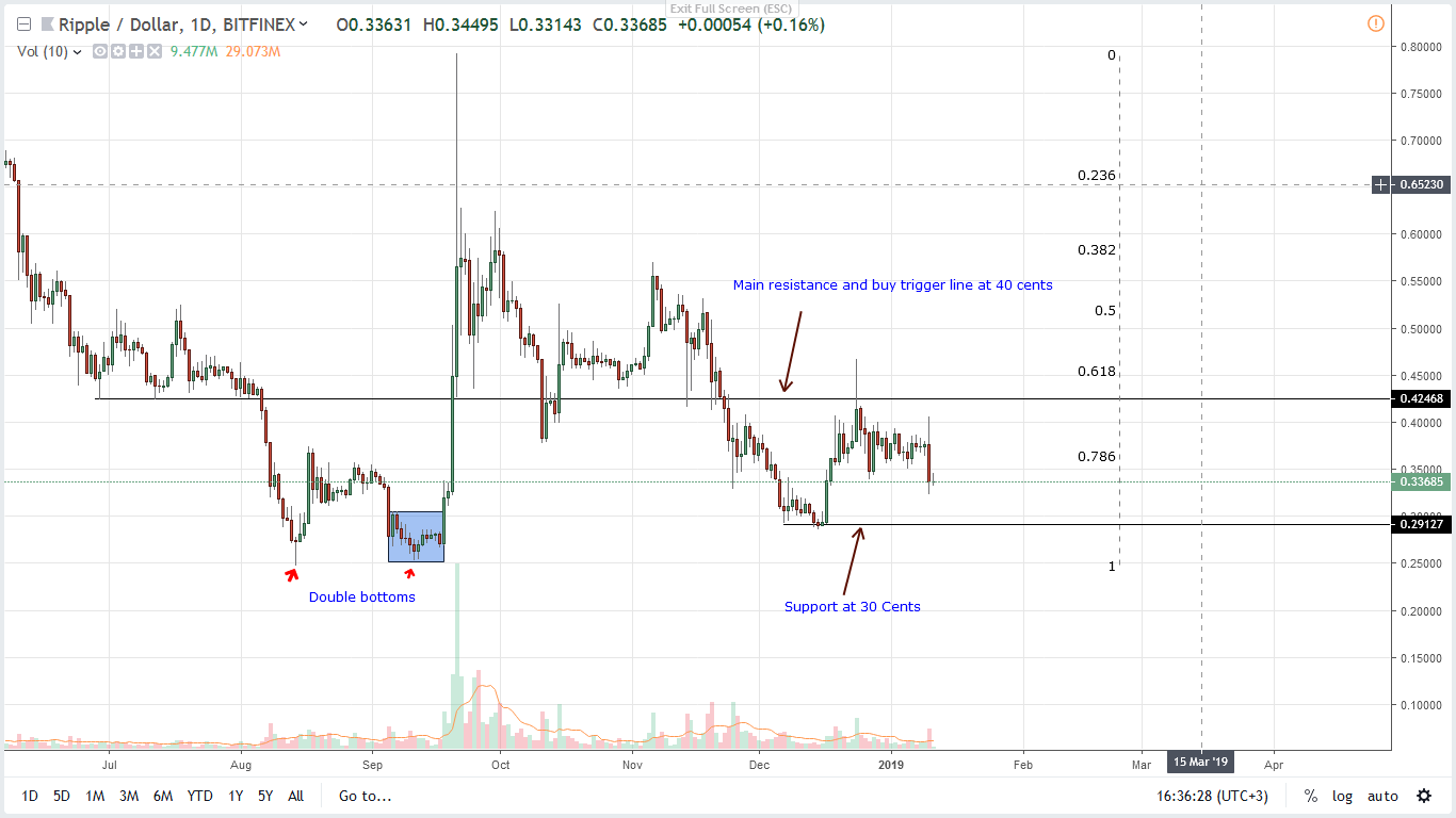 Ripple price analysis: sep 2018 gains shore xrp bulls Ripple