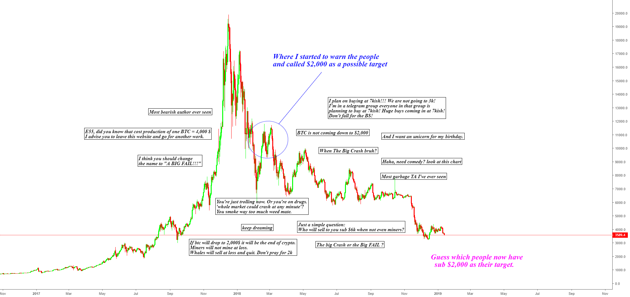 Bitcoin - the proof that you should do the opposite of others Bitcoin - the proof that you should do the opposite of others