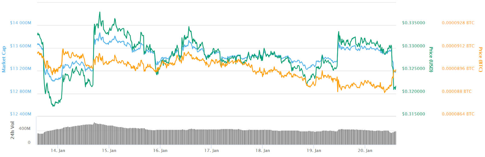 Ripple 7-day price chart Ripple 7-day price chart