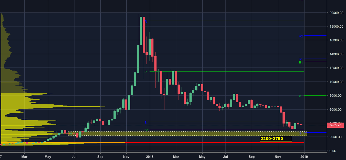 Still nothing bullish about bitcoin. Still nothing bullish about bitcoin.