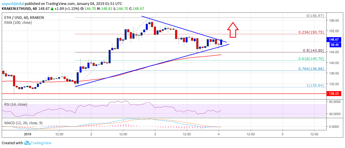 Ethereum price analysis: eth holding key support, could bounce soon Ethereum price analysis eth chart